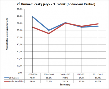 ZŠ Husinec: český jazyk - 3. ročník (hodnocení Kalibro)