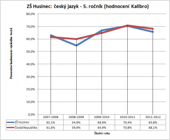 ZŠ Husinec: český jazyk - 5. ročník (hodnocení Kalibro)