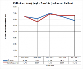 ZŠ Husinec: český jazyk - 7. ročník (hodnocení Kalibro)