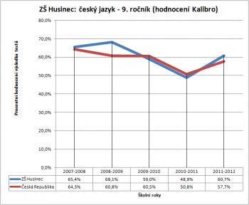 ZŠ Husinec: český jazyk - 9. ročník (hodnocení Kalibro)