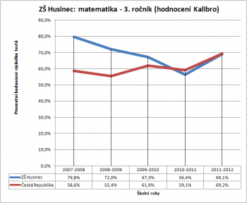 ZŠ Husinec: matematika - 3. ročník (hodnocení Kalibro)
