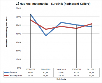 ZŠ Husinec: matematika - 5. ročník (hodnocení Kalibro)