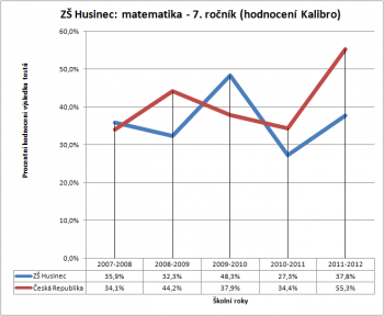 ZŠ Husinec: matematika - 7. ročník (hodnocení Kalibro)