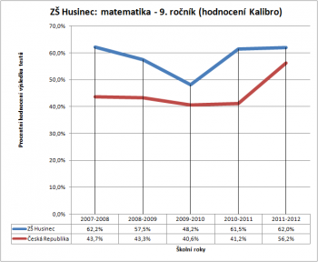 ZŠ Husinec: matematika - 9. ročník (hodnocení Kalibro)
